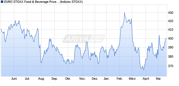 EURO STOXX Food & Beverage Price USD Chart