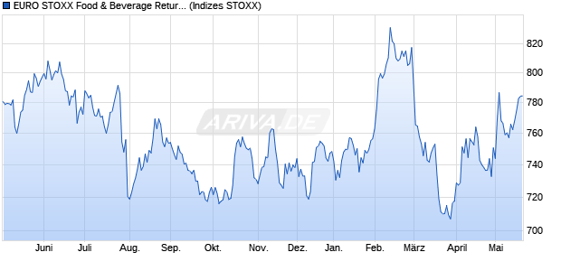 EURO STOXX Food & Beverage Return USD Chart
