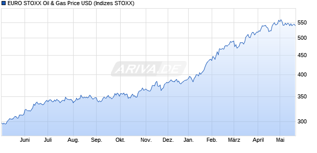 EURO STOXX Oil & Gas Price USD Chart