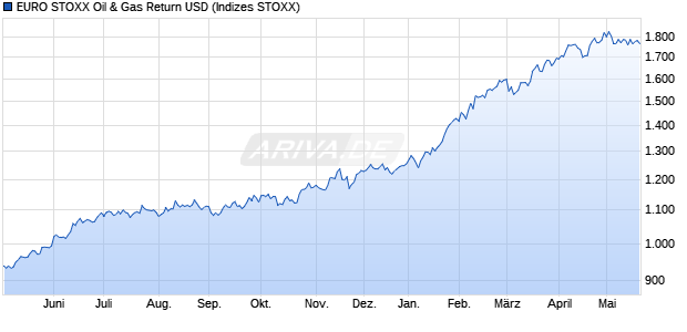 EURO STOXX Oil & Gas Return USD Chart