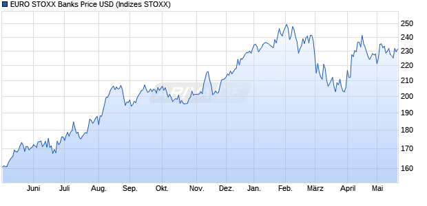 EURO STOXX Banks Price USD Chart