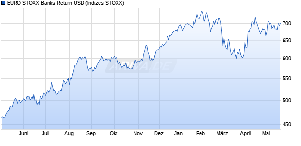 EURO STOXX Banks Return USD Chart