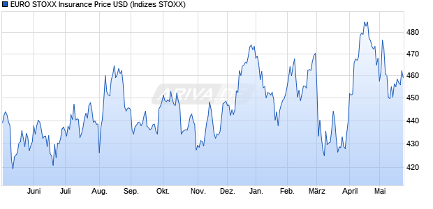 EURO STOXX Insurance Price USD Chart