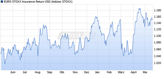 EURO STOXX Insurance Return USD Chart