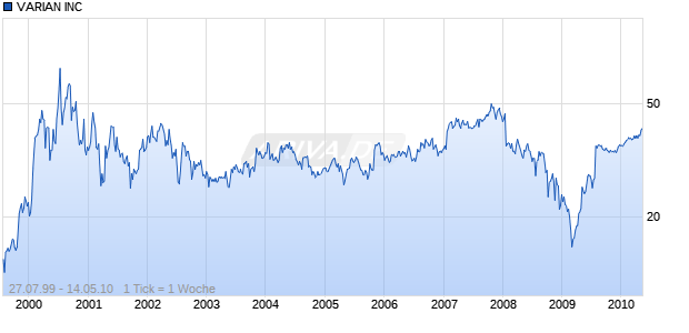 VARIAN INC Chart