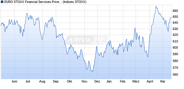 EURO STOXX Financial Services Price USD Chart