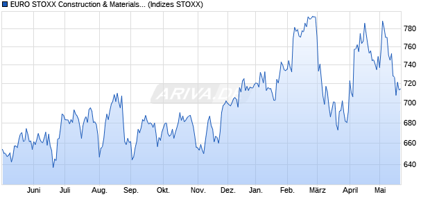 EURO STOXX Construction & Materials Price USD Chart