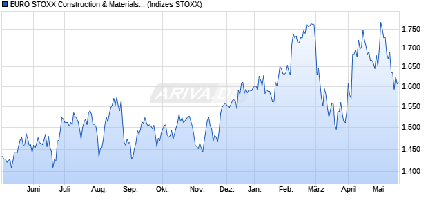 EURO STOXX Construction & Materials Return USD Chart
