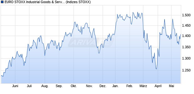 EURO STOXX Industrial Goods & Services Price USD Chart
