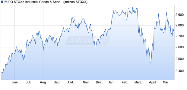 EURO STOXX Industrial Goods & Services Return USD Chart