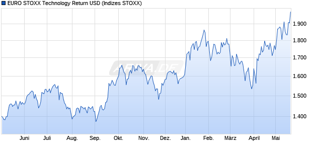 EURO STOXX Technology Return USD Chart