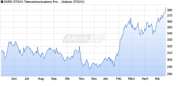 EURO STOXX Telecommunications Price USD Chart