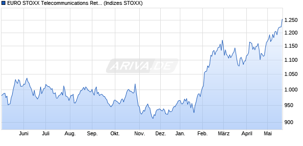 EURO STOXX Telecommunications Return USD Chart