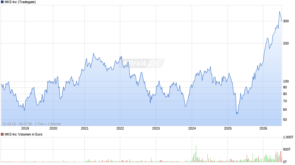 MKS Chart