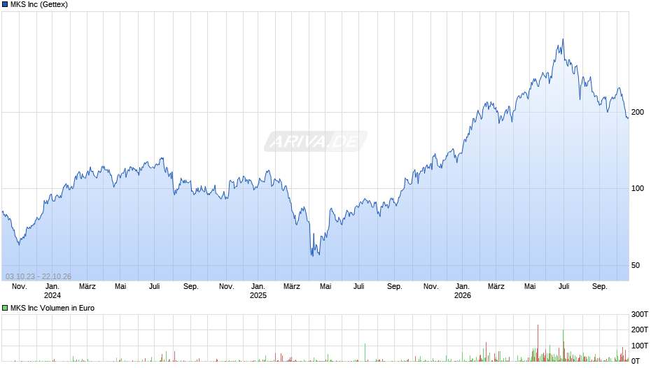 MKS Chart
