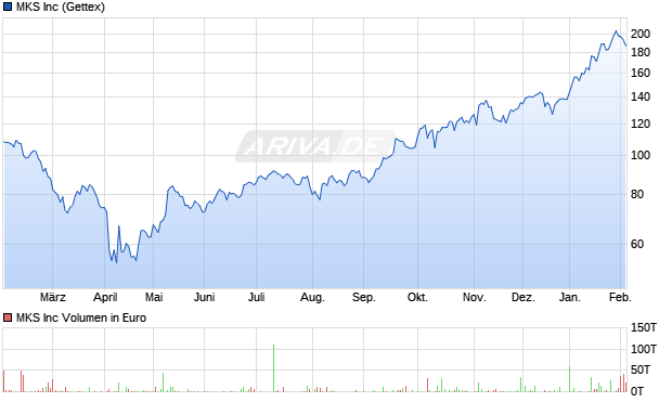 MKS Aktie Chart