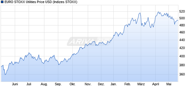 EURO STOXX Utilities Price USD Chart
