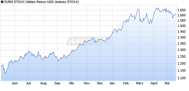 EURO STOXX Utilities Return USD Chart
