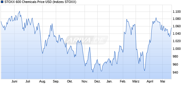 STOXX 600 Chemicals Price USD Chart