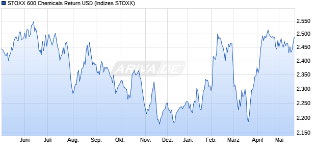 STOXX 600 Chemicals Return USD Chart
