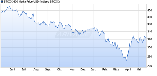 STOXX 600 Media Price USD Chart