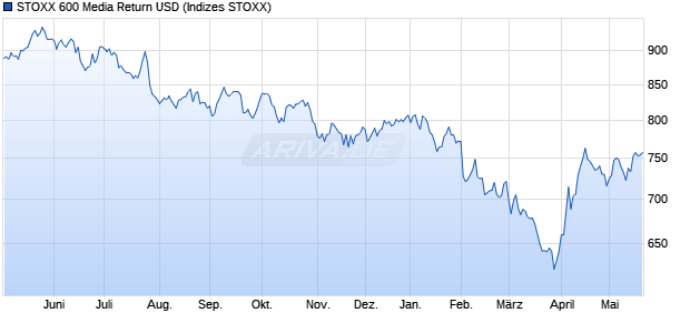 STOXX 600 Media Return USD Chart