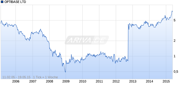 OPTIBASE LTD Chart