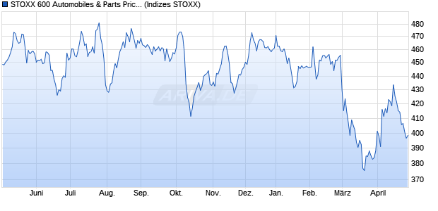 STOXX 600 Automobiles & Parts Price USD Chart