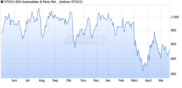 STOXX 600 Automobiles & Parts Return USD Chart