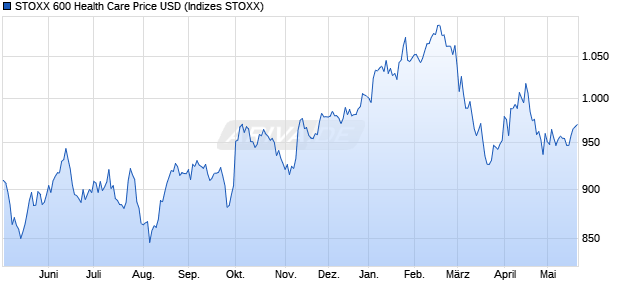 STOXX 600 Health Care Price USD Chart