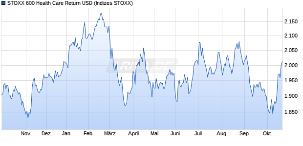 STOXX 600 Health Care Return USD Chart