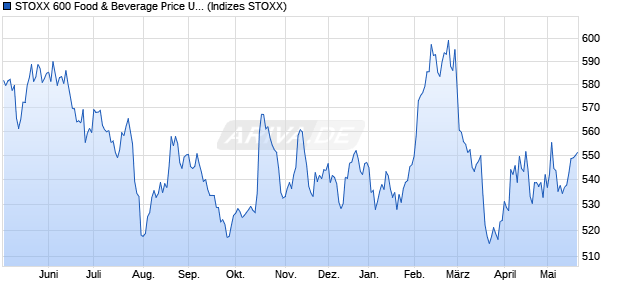 STOXX 600 Food & Beverage Price USD Chart