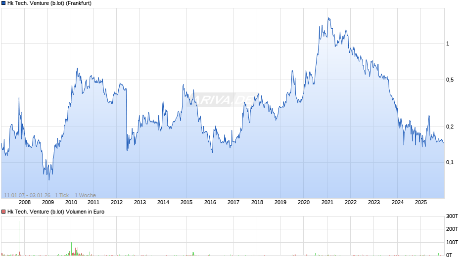 Hk Tech. Venture (b.lot) Chart