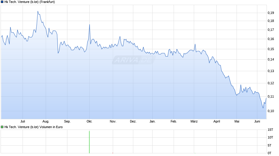 Hk Tech. Venture (b.lot) Chart