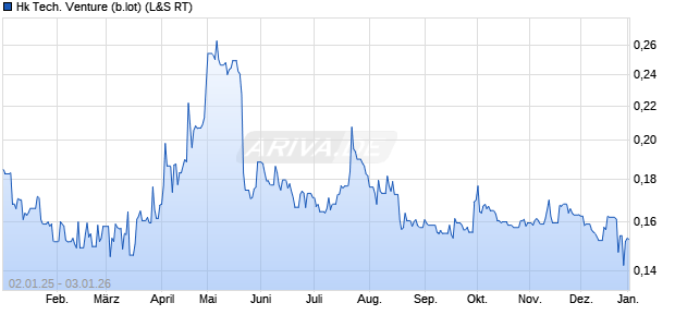 Hk Tech. Venture (b.lot) Aktie Chart