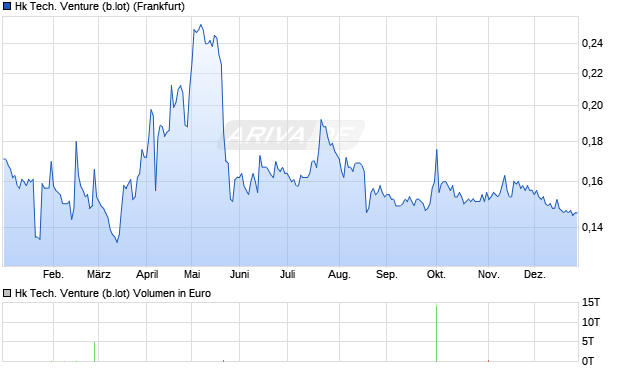 Hk Tech. Venture (b.lot) Aktie Chart
