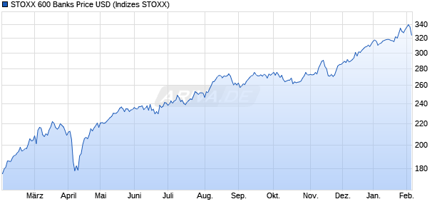 STOXX 600 Banks Price USD Chart