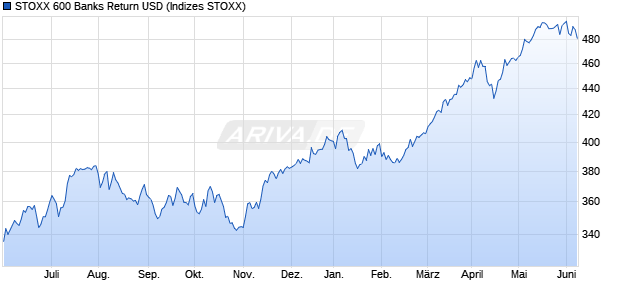 STOXX 600 Banks Return USD Chart