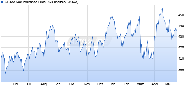 STOXX 600 Insurance Price USD Chart