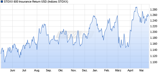 STOXX 600 Insurance Return USD Chart