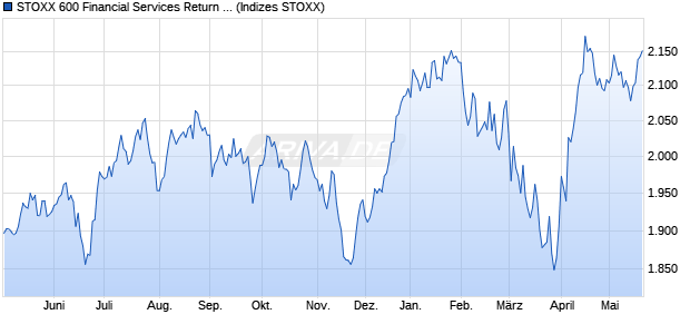 STOXX 600 Financial Services Return USD Chart