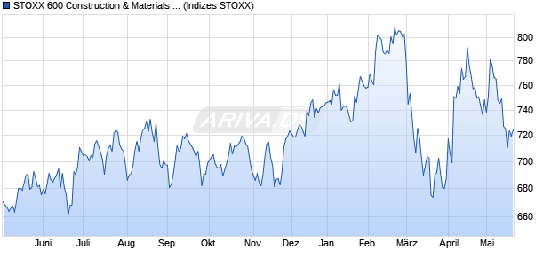 STOXX 600 Construction & Materials Price USD Chart