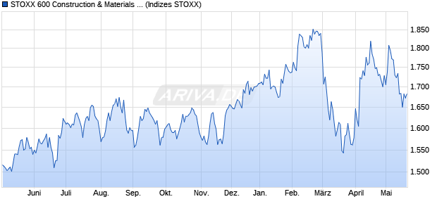 STOXX 600 Construction & Materials Return USD Chart