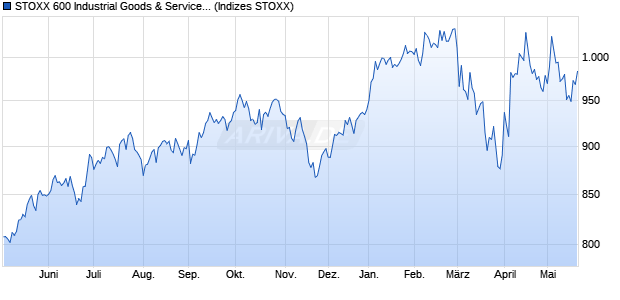STOXX 600 Industrial Goods & Services Price USD Chart
