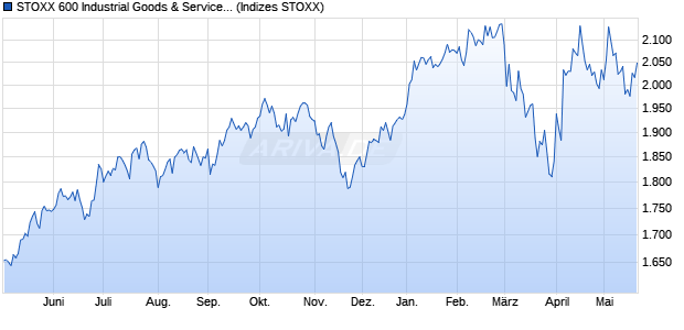 STOXX 600 Industrial Goods & Services Return USD Chart