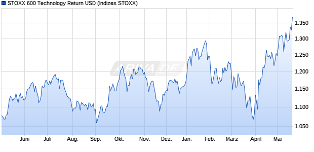 STOXX 600 Technology Return USD Chart
