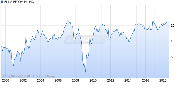 ELLIS PERRY International INC Chart