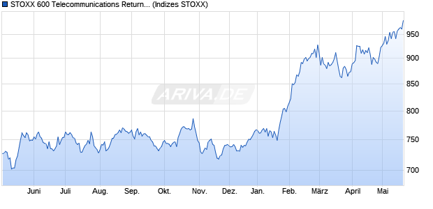 STOXX 600 Telecommunications Return USD Chart