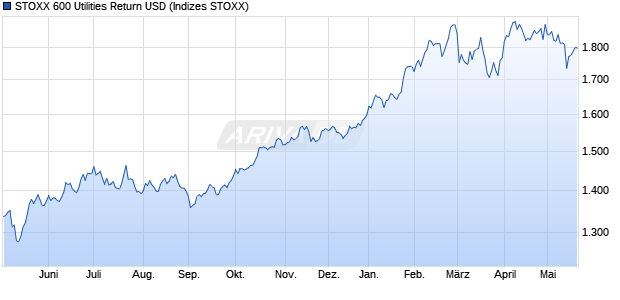 STOXX 600 Utilities Return USD Chart