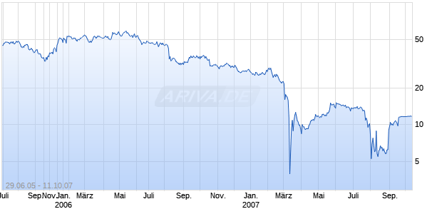 ACCREDITED HOME LENDRS HLDG Chart